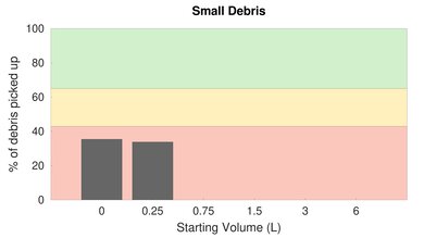 Shark AI Robot Low Carpet Small Debris Graph