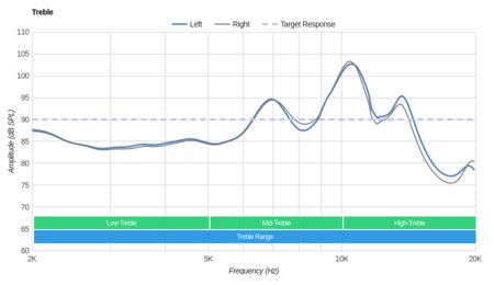 Sennheiser Momentum In-Ear/HD1 In-Ear Wireless Treble