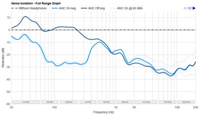 Anker Soundcore Life Q30 Wireless Noise Isolation - Full Range Graph