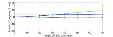 Sony A8G OLED Hue Graph