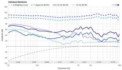 FIIO FT1 Harmonics Levels