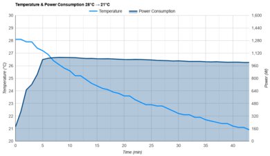 Hisense HAP0824TWD Temperature And Power Consumption 28°C -> 21°C