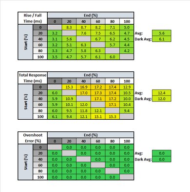 Lenovo Legion Y27q-20 Response Time Table