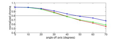 Hisense A6G Chroma Graph