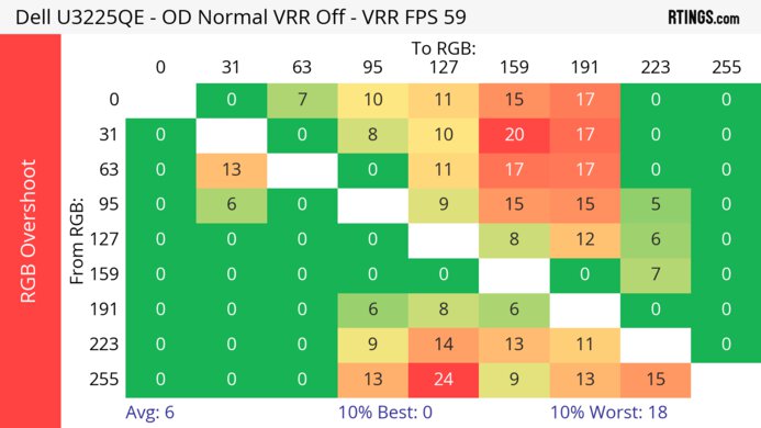 Dell U3225QE 60Hz RGB Overshoot Heatmap