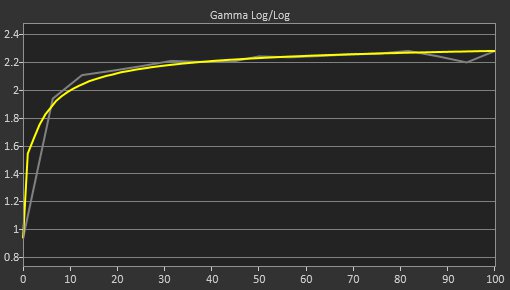 Gigabyte GS27QC Post Gamma Curve Picture