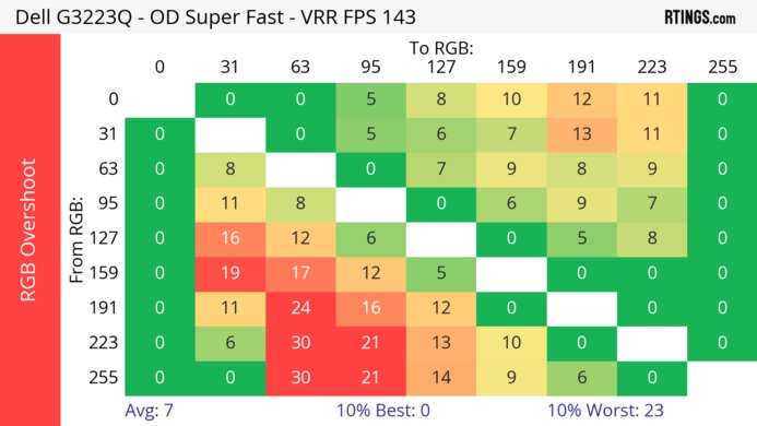 Dell G3223Q Heatmap RGB Overshoot