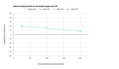 Logitech M317 CPI Graph