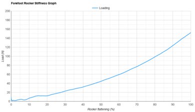 Saucony Endorphin Elite Forefoot Rocker Stiffness Graph