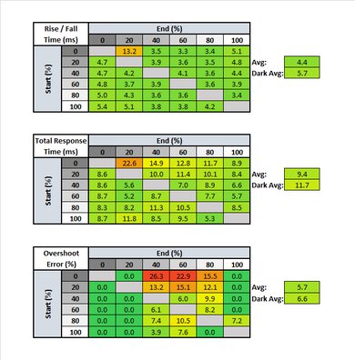 Razer Raptor 27 165Hz Response Time Table