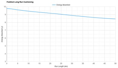ASICS SUPERBLAST 2 Forefoot Long Run Cushioning