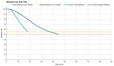 MOVA FD10 Pro Moisture Loss Over Time