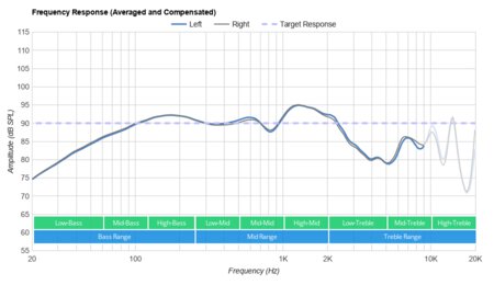 TaoTronics SoundLiberty 95 Truly Wireless Frequency Response