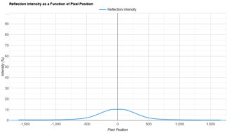 Samsung Odyssey Neo G9/G95NC S57CG95 Direct Reflections Graph
