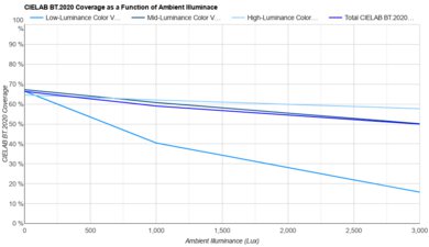 Samsung QN90F Bright Room Color Volume Graph