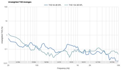 Technics EAH-AZ80 THD Ratio