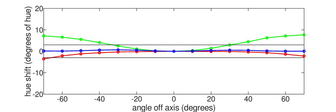 Gigabyte MO27Q28G Hue Graph