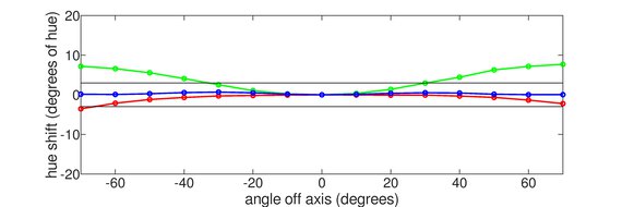 Gigabyte MO27Q28G Hue Graph