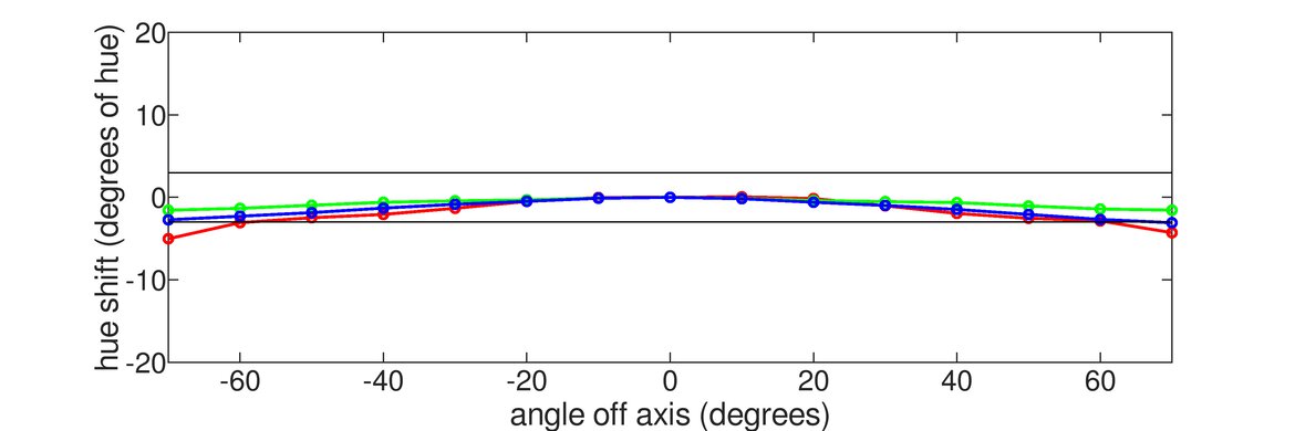 Dell S3220DGF Vertical Hue Graph