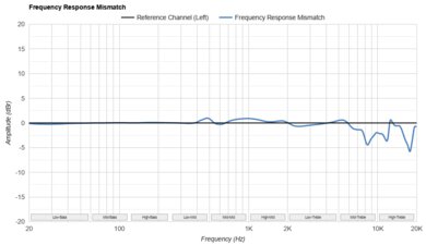 Bose QuietComfort Ultra Earbuds (2nd Gen) Frequency Response Mismatch