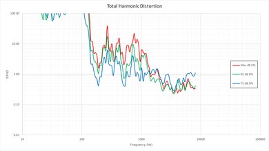Sony X930D Total Harmonic Distortion Picture