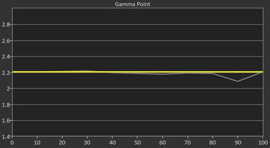 AWOL Vision LTV-3000 Pro Pre Gamma Curve Picture