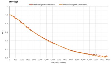 Panasonic LUMIX S9 MTF Graph
