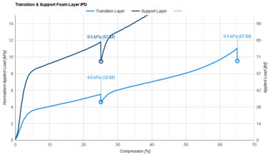 Saatva Classic Transition & Support Layer IPD