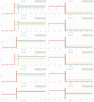 LG OLED Flex Response Time Chart