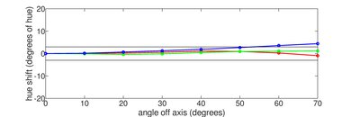Samsung QN85A QLED Hue Graph