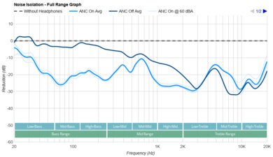 OnePlus Buds 3 Noise Isolation - Full Range Graph