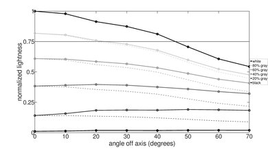 Samsung QN900C 8k QLED Lightness Graph