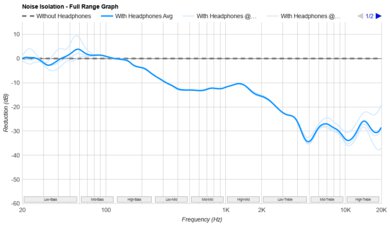 Focal Azurys Noise Isolation - Full Range Graph