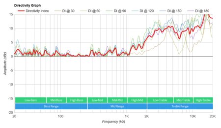 OontZ Angle 3 ULTRA Directivity Graph