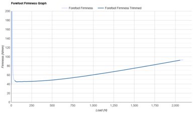 XTEP 160X 7.0 PRO Forefoot Firmness Graph