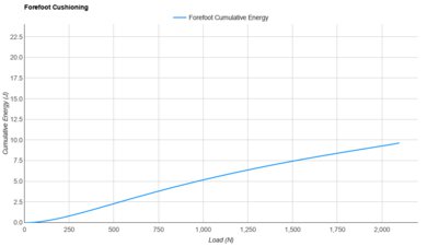 Nike Vaporfly 4 Forefoot Cushioning