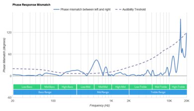 Corsair HS70 Bluetooth Phase Response Mismatch