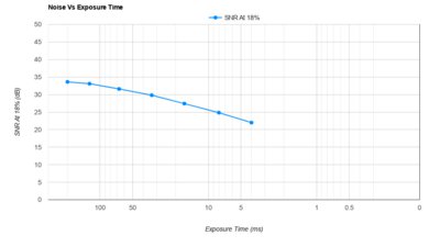 Canon EOS Rebel T100/4000D Noise Vs Exposure Time