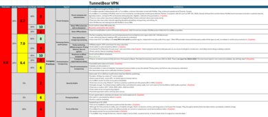 TunnelBear Investigation Notes