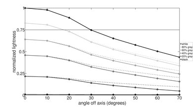 Hisense 75U8N Lightness Graph