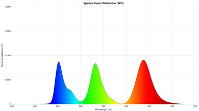 Samsung S85F OLED Spectral Power Distribution