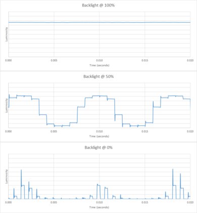 Vizio P Series Quantum 2020 Backlight chart