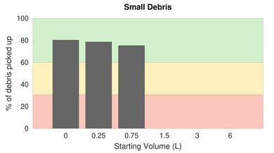 Dyson Cinetic Big Ball Animal [Animal Pro, Multi Floor] High Carpet Small Debris Graph