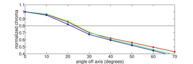 Panasonic W95A Chroma Graph