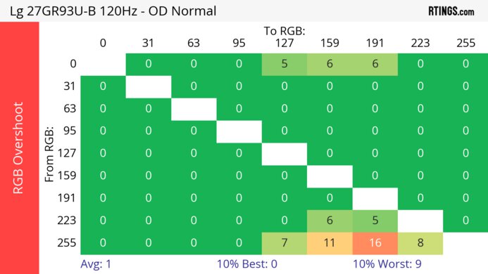 LG 27GR93U-B 120Hz Heatmap RGB Overshoot