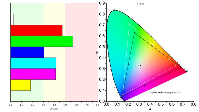 Dell Alienware AW3425DWM Adobe RGB Color Gamut Picture