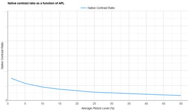 ViewSonic PX701-4K APL Native Contrast