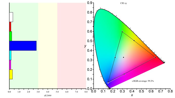 Samsung Odyssey G7 S28AG70 sRGB Color Gamut Picture