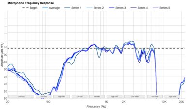 Bose QuietComfort Headphones Wireless Microphone Frequency Response