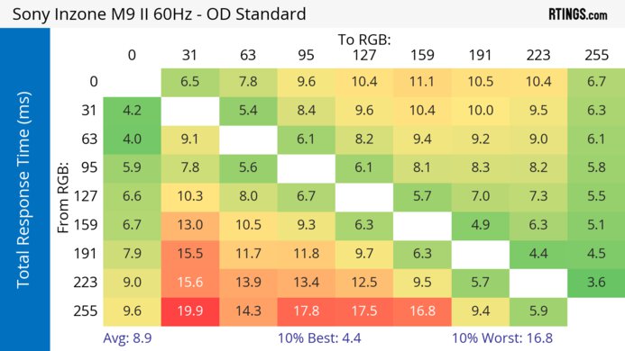 Sony INZONE M9 II 60Hz Total Response Heatmap